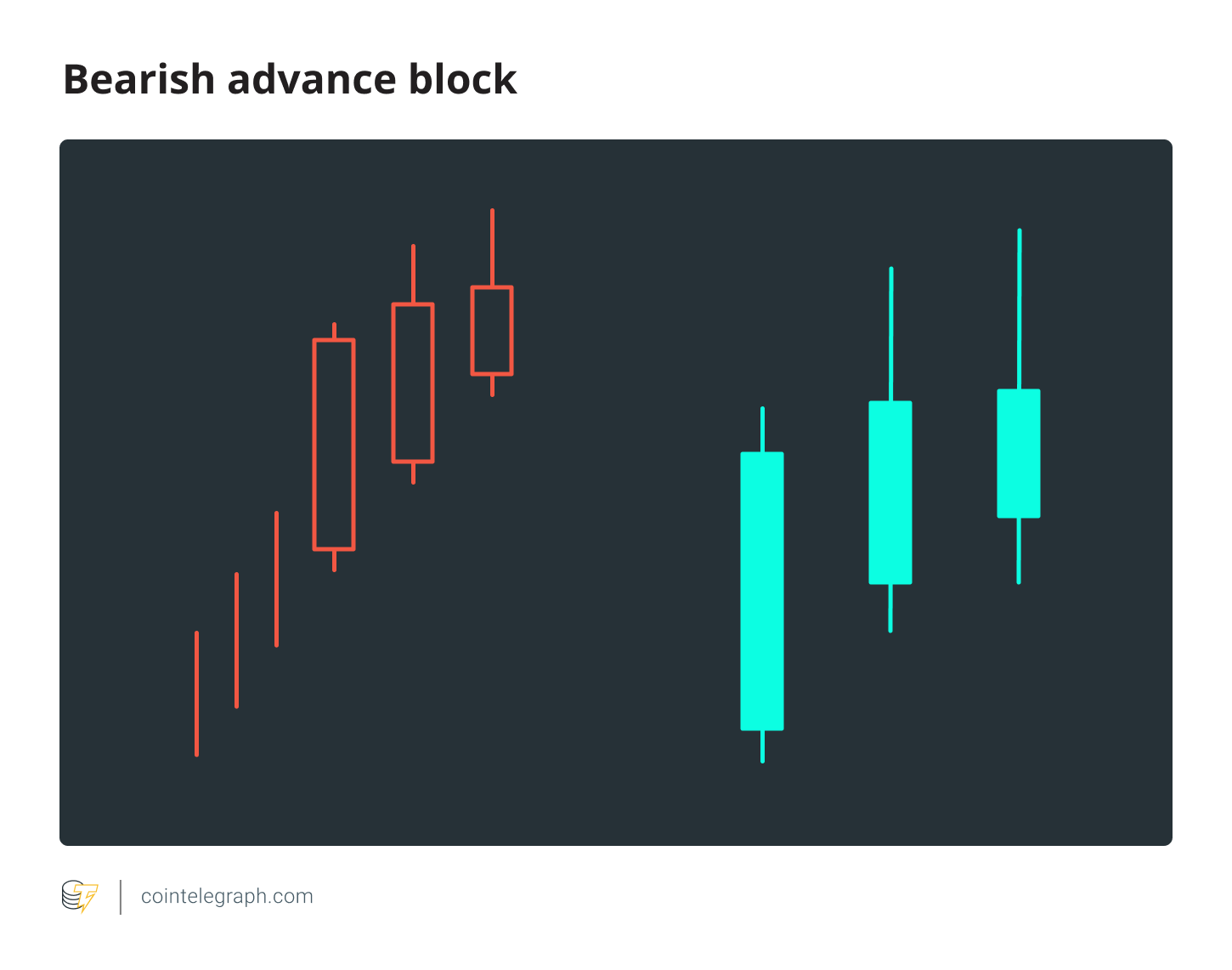 Bearish Advance Block