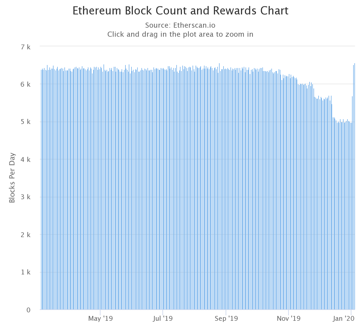 Chart of Ethereum block count and rewards March 3-Jan. 4