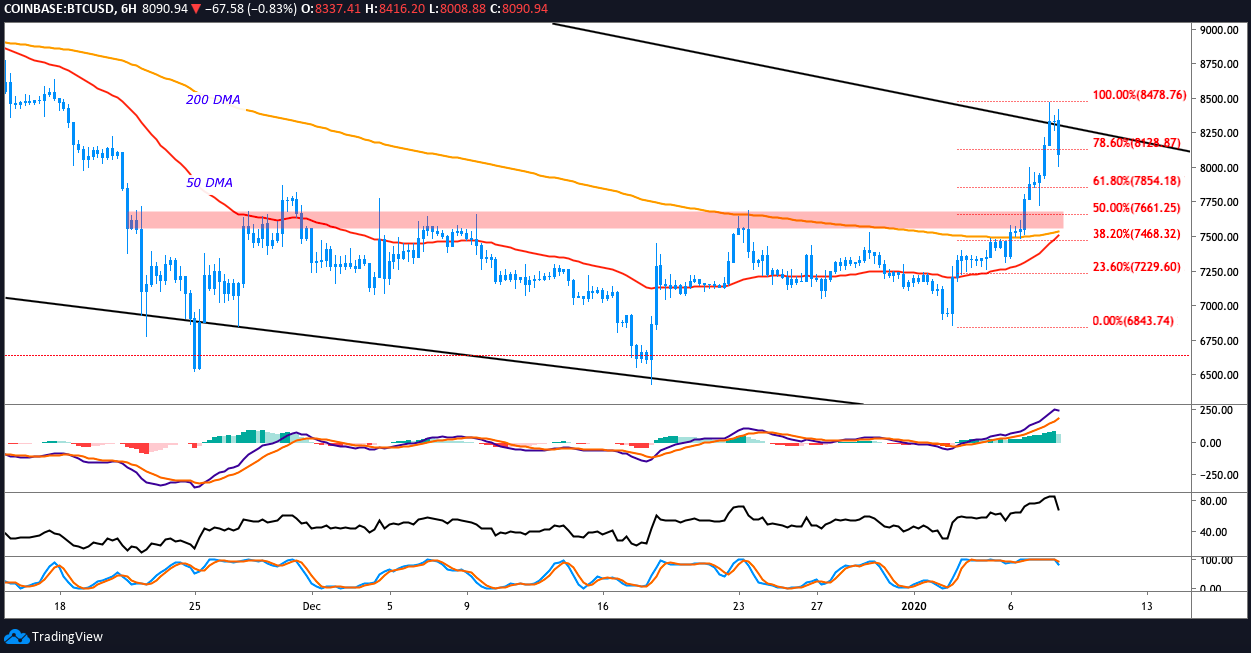 BTC USD 6-hour chart