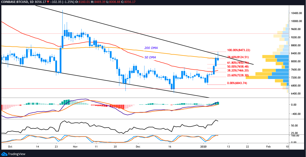 BTC USD daily chart