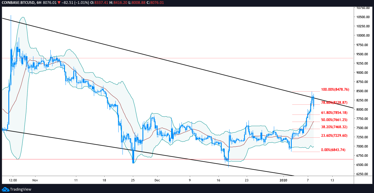 BTC USD 6-hour chart