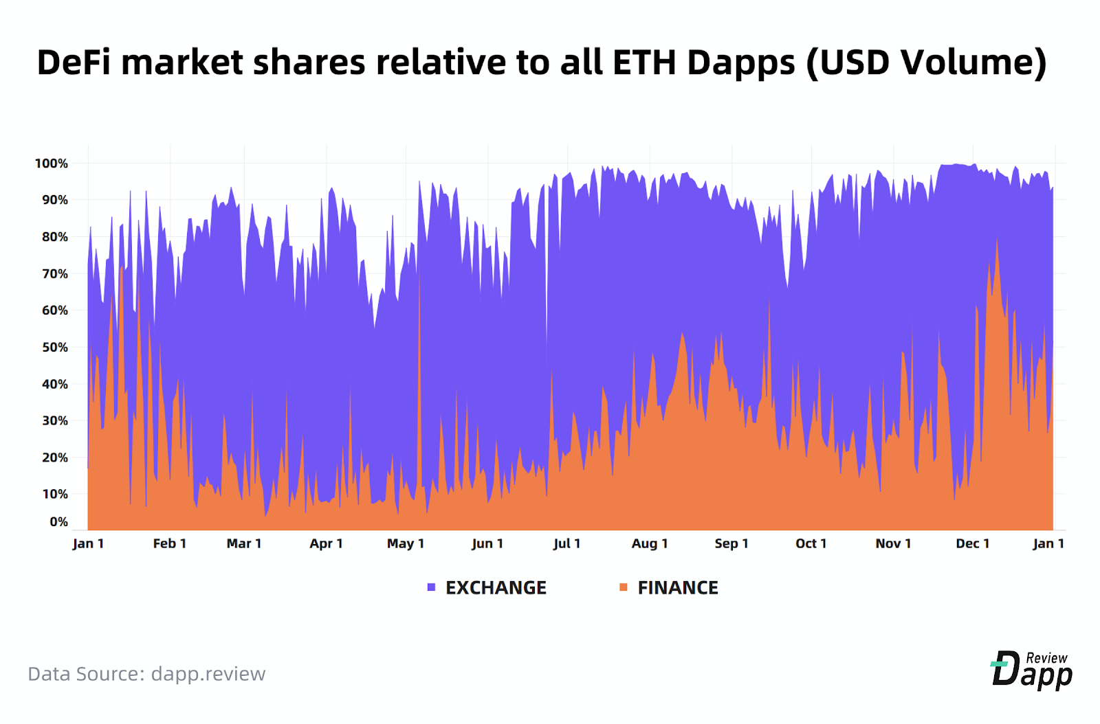 DeFi market shares relative to all ETH Dapps