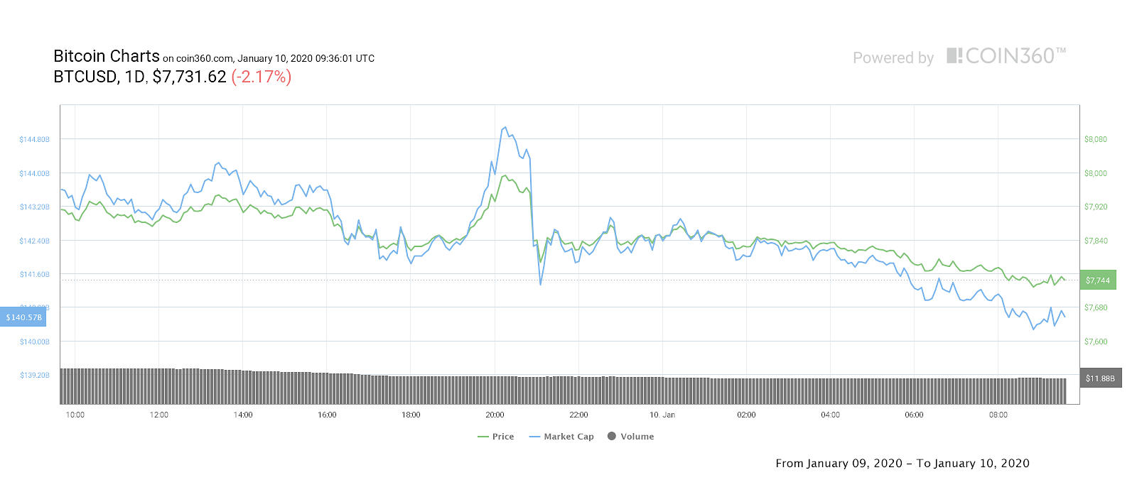 Bitcoin 1-day price chart