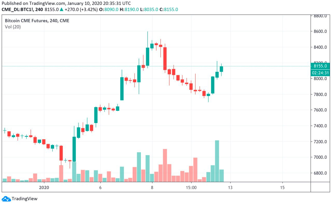 CME Bitcoin Futures 4-hour chart. Source: TradingView