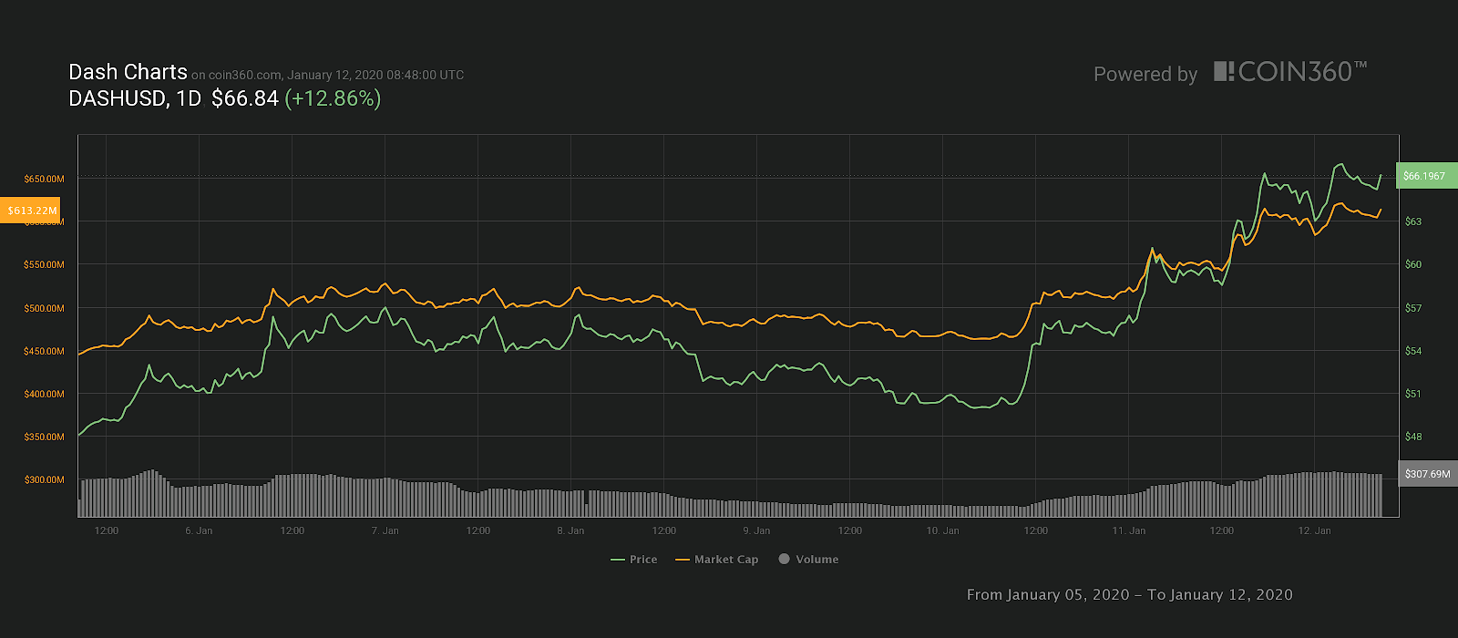 Dash 7-day price chart