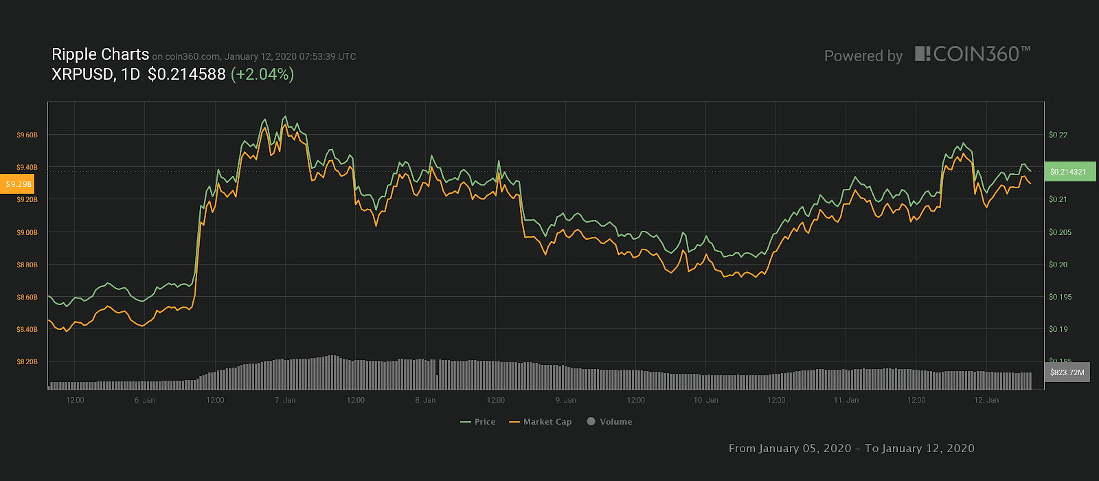 XRP 7-day price chart