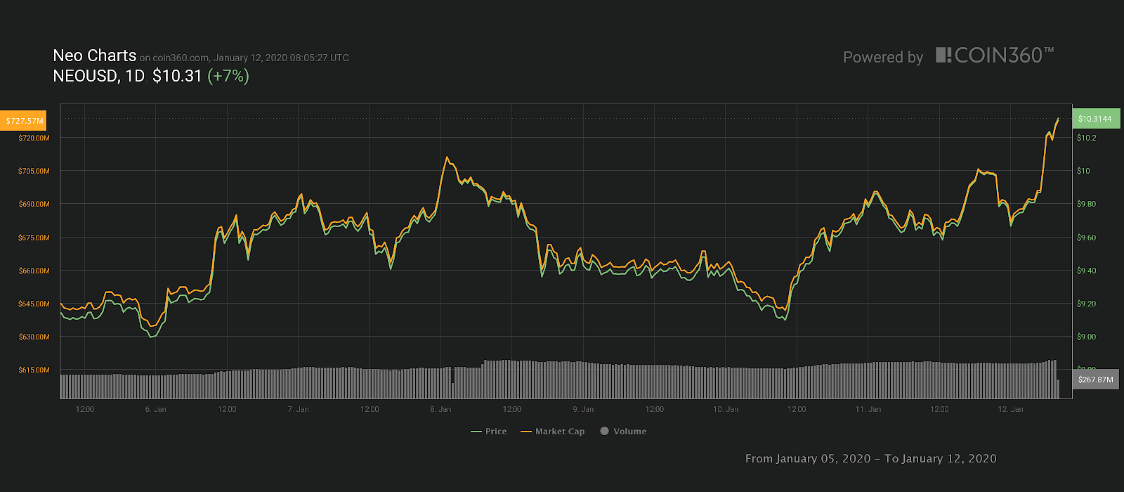 Neo 7-day price chart