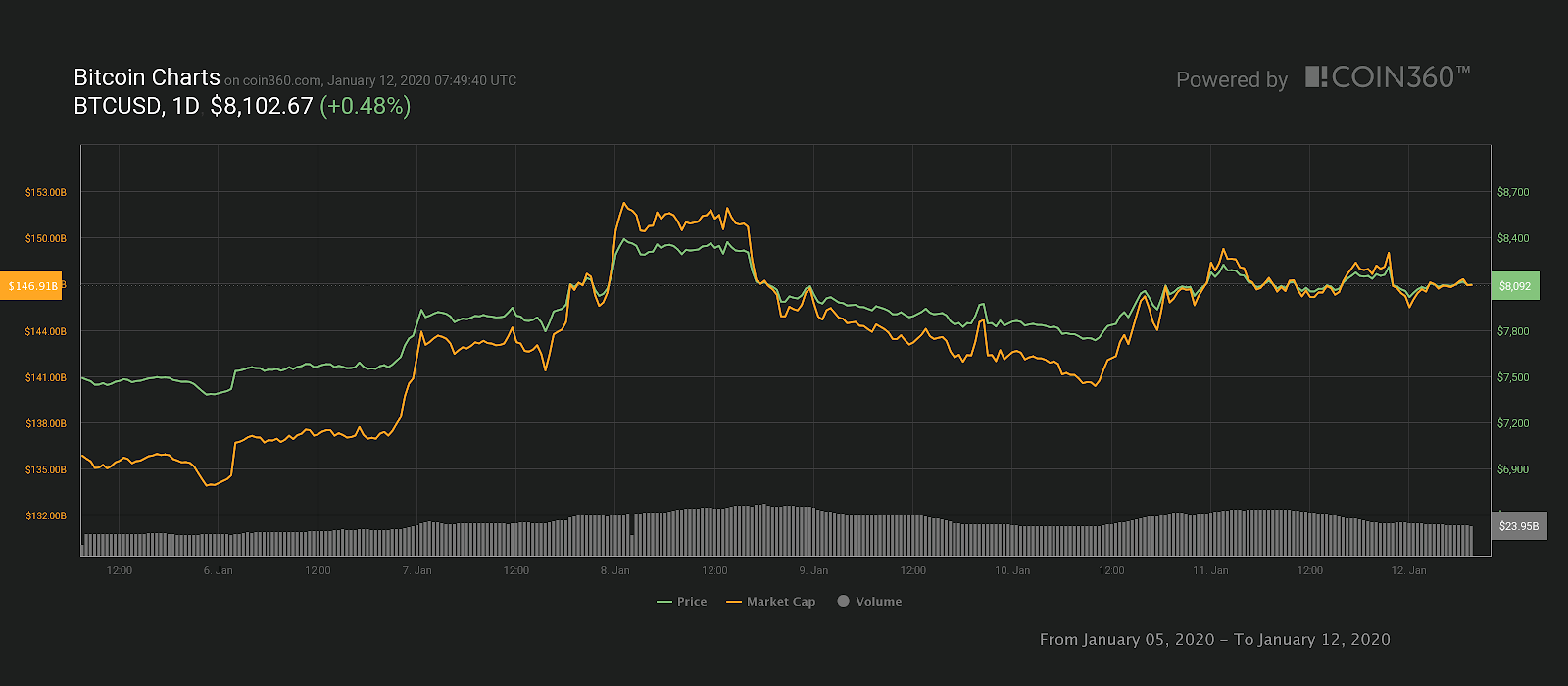 Bitcoin 7-day price chart