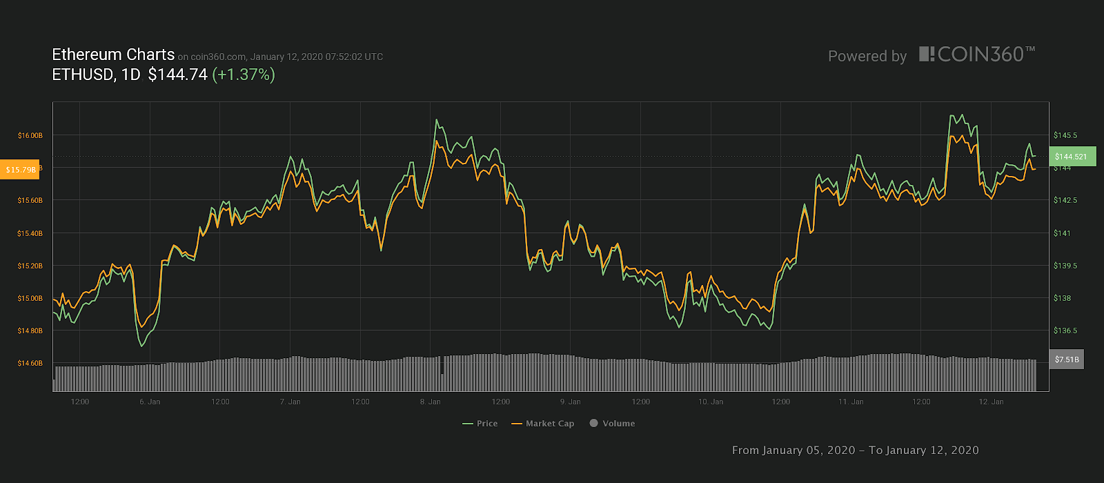 Ether 7-day price chart