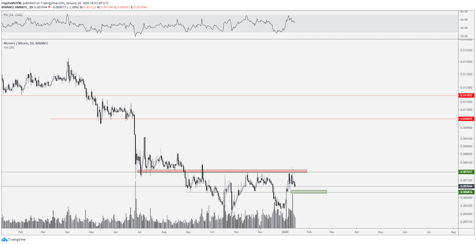 XMR BTC 1-day chart. Source: TradingView