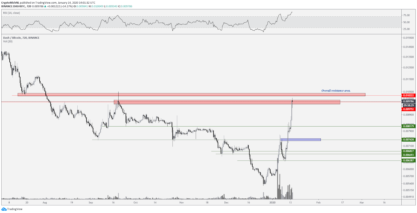 DASH BTC 1-day chart. Source: TradingView