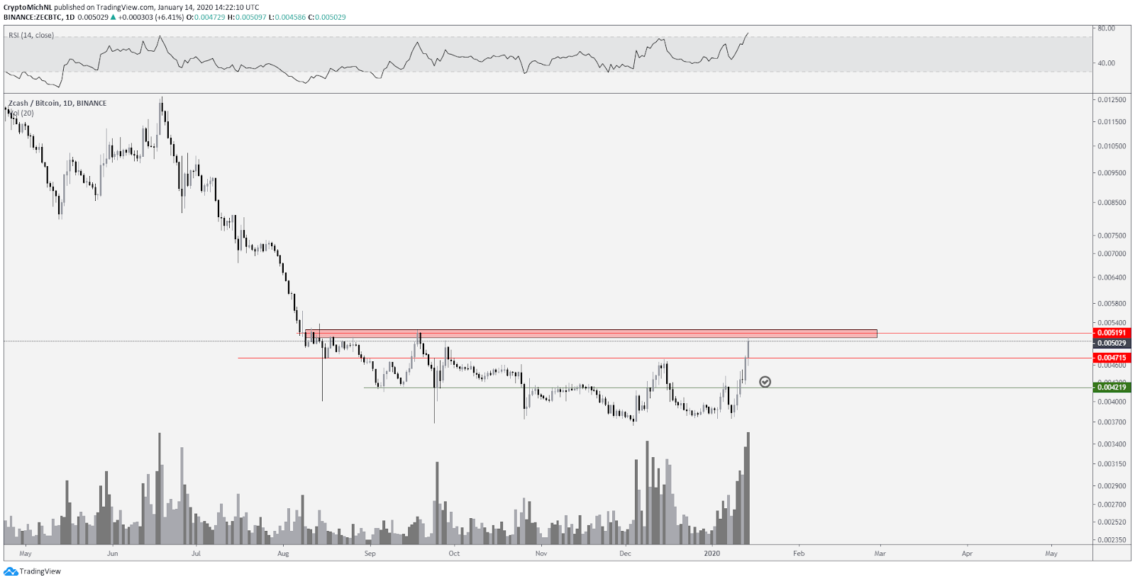 ZEC USD 2-day chart. Source: TradingView