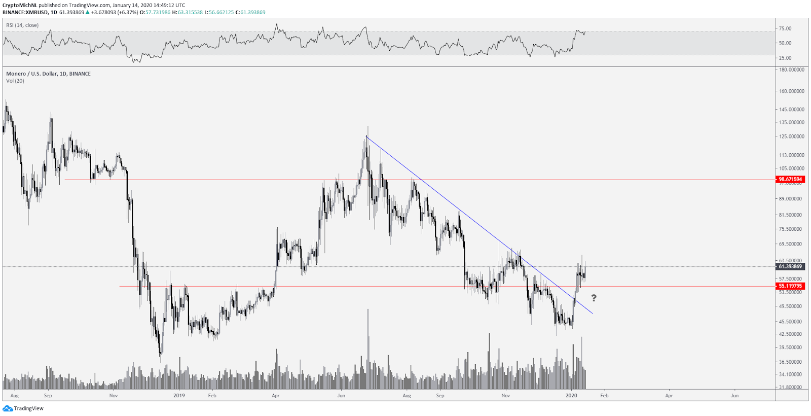 XMR USD 1-day chart. Source: TradingView