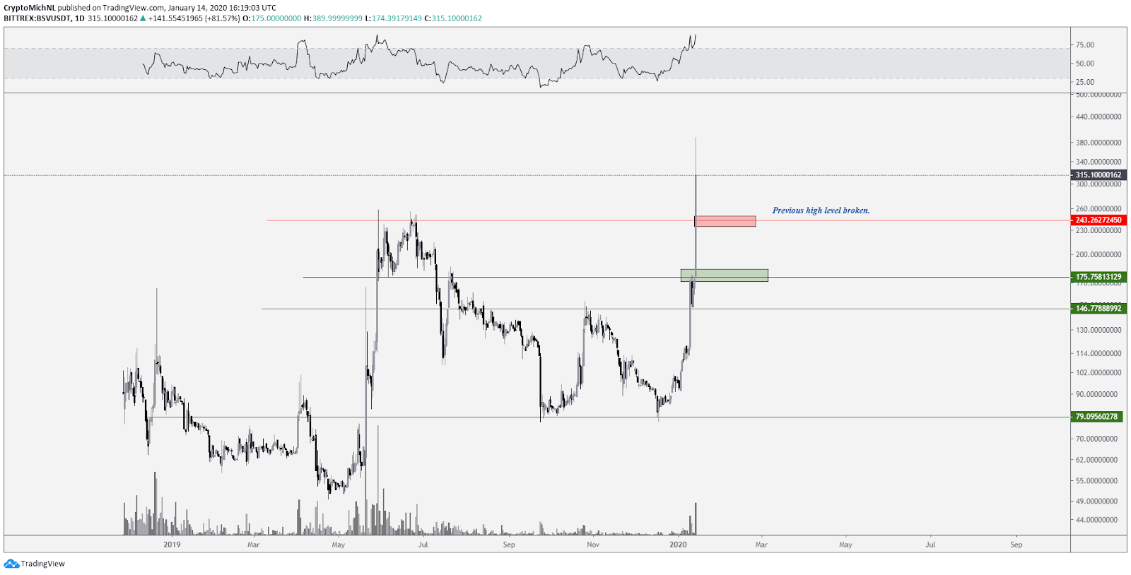 BSV USD 1-day chart. Source: TradingView