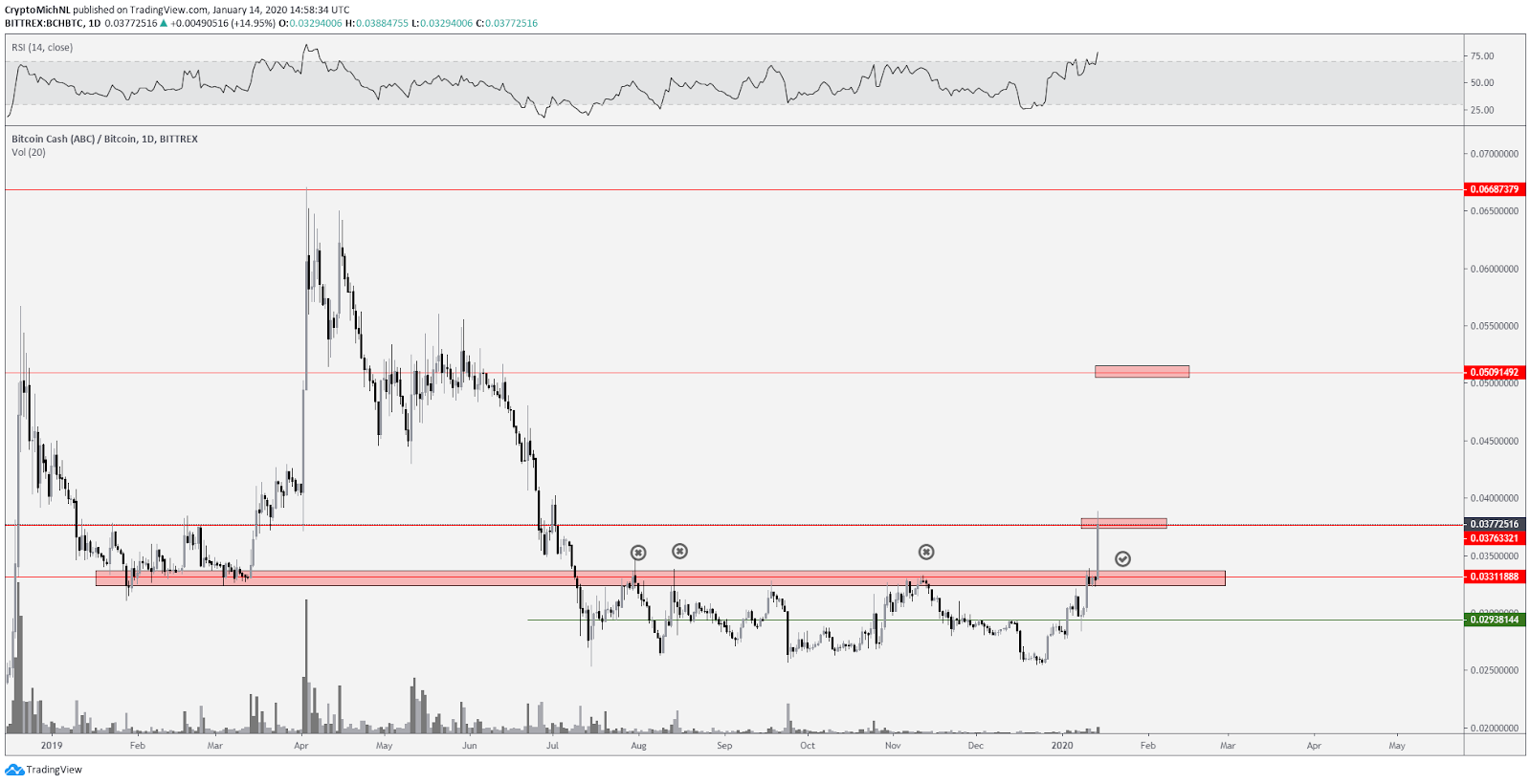 BCH BTC 1-day chart. Source: TradingView