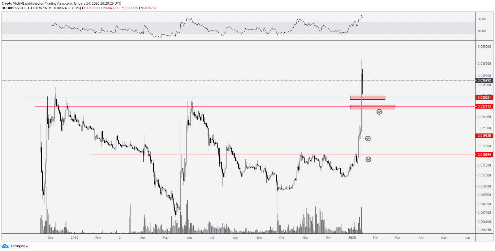 BSV BTC 1-day chart. Source: TradingView