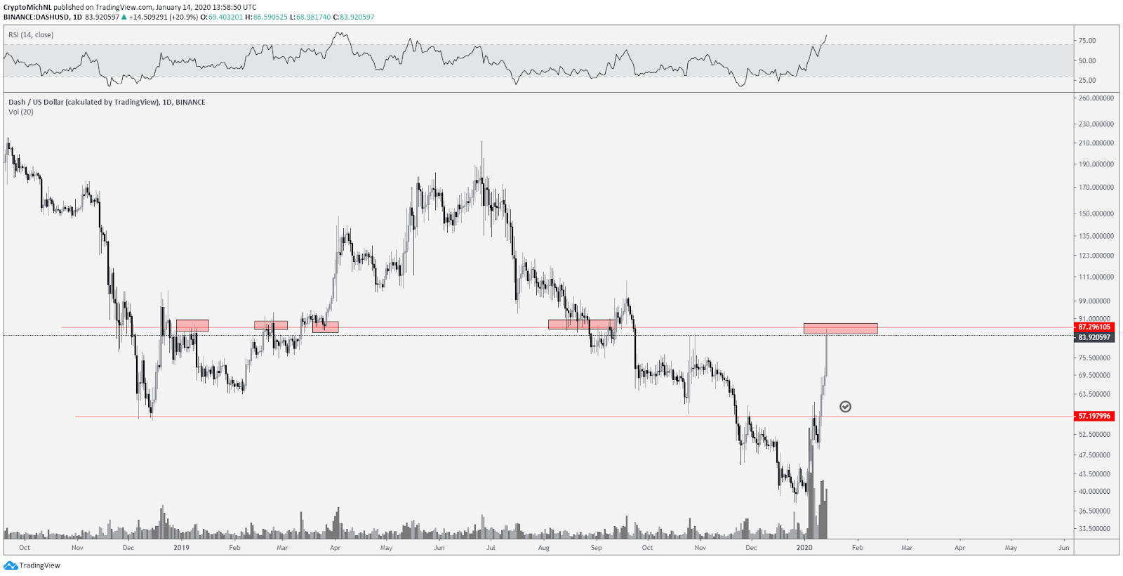 DASH USD 1-day chart. Source: TradingView