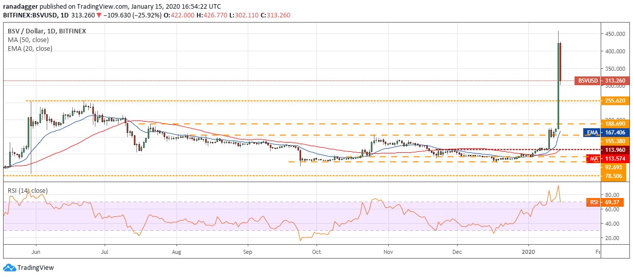 BSV USD daily chart. Source: Tradingview