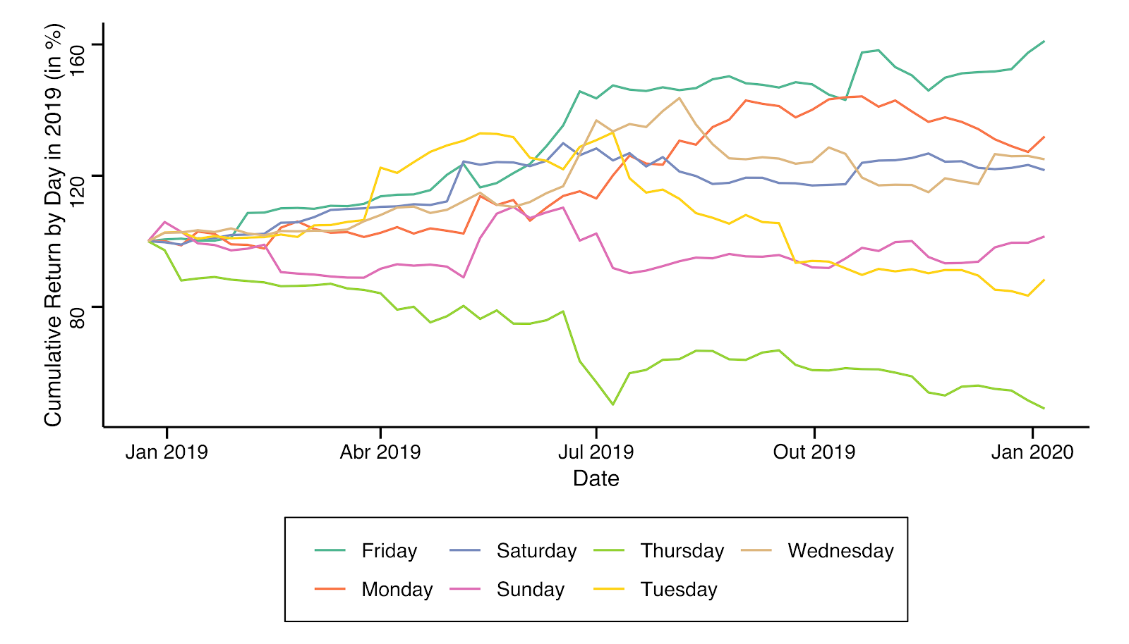 Cumulative Return for investing on a specific day only between January 2019 and January 2020