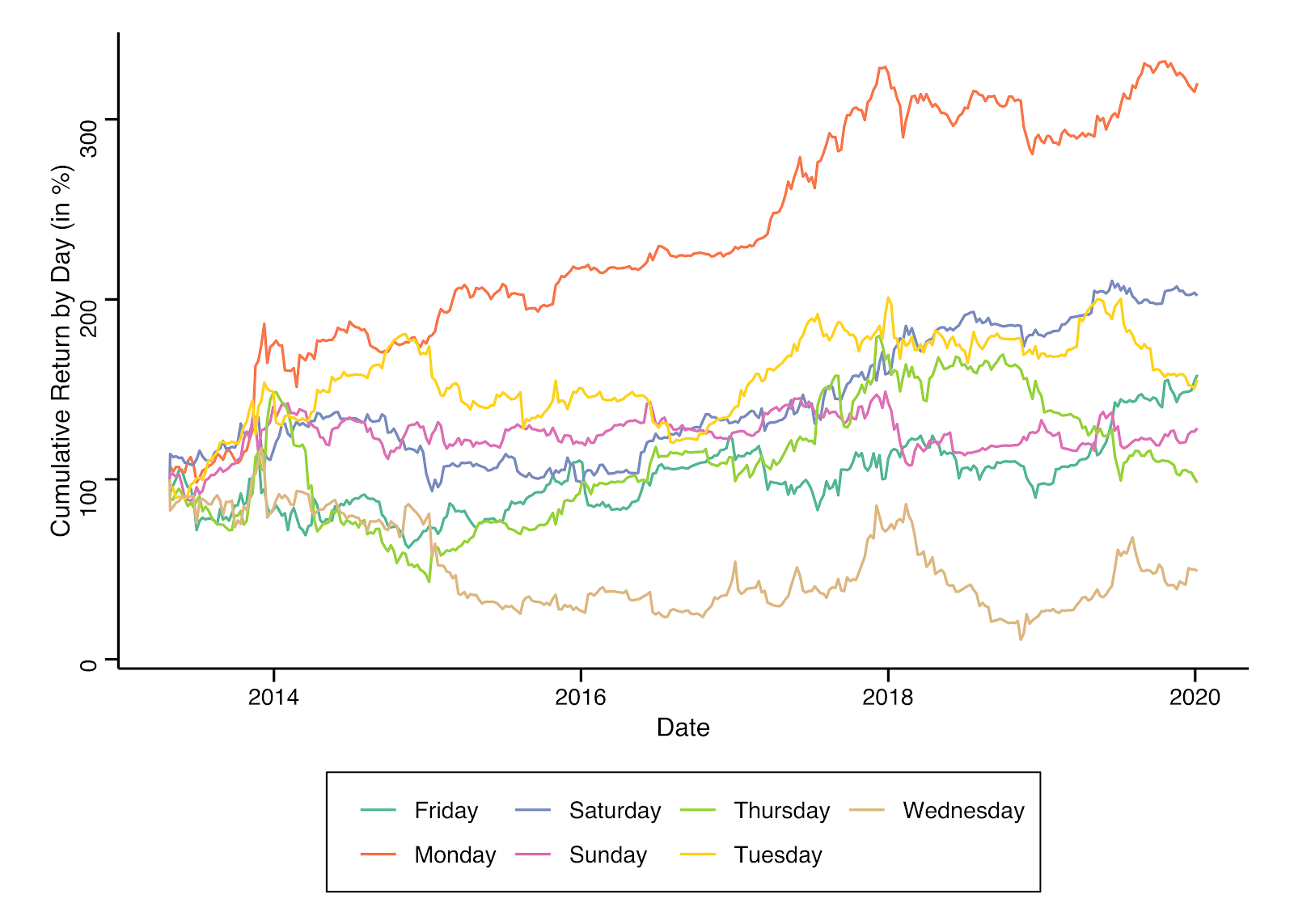 Cumulative Return for specific day investment during the entire sample analyzed (Between April 2013 and January 2020)