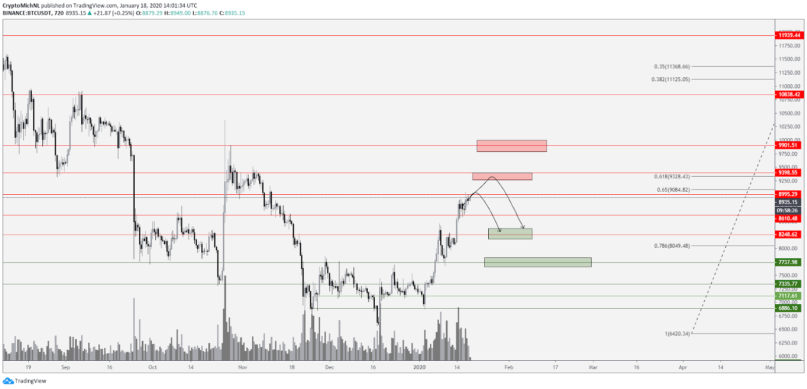 BTC USD bearish scenario. Source: TradingView