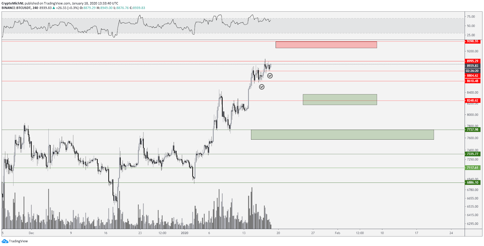 BTC USDT 4-hour chart. Source: TradingView