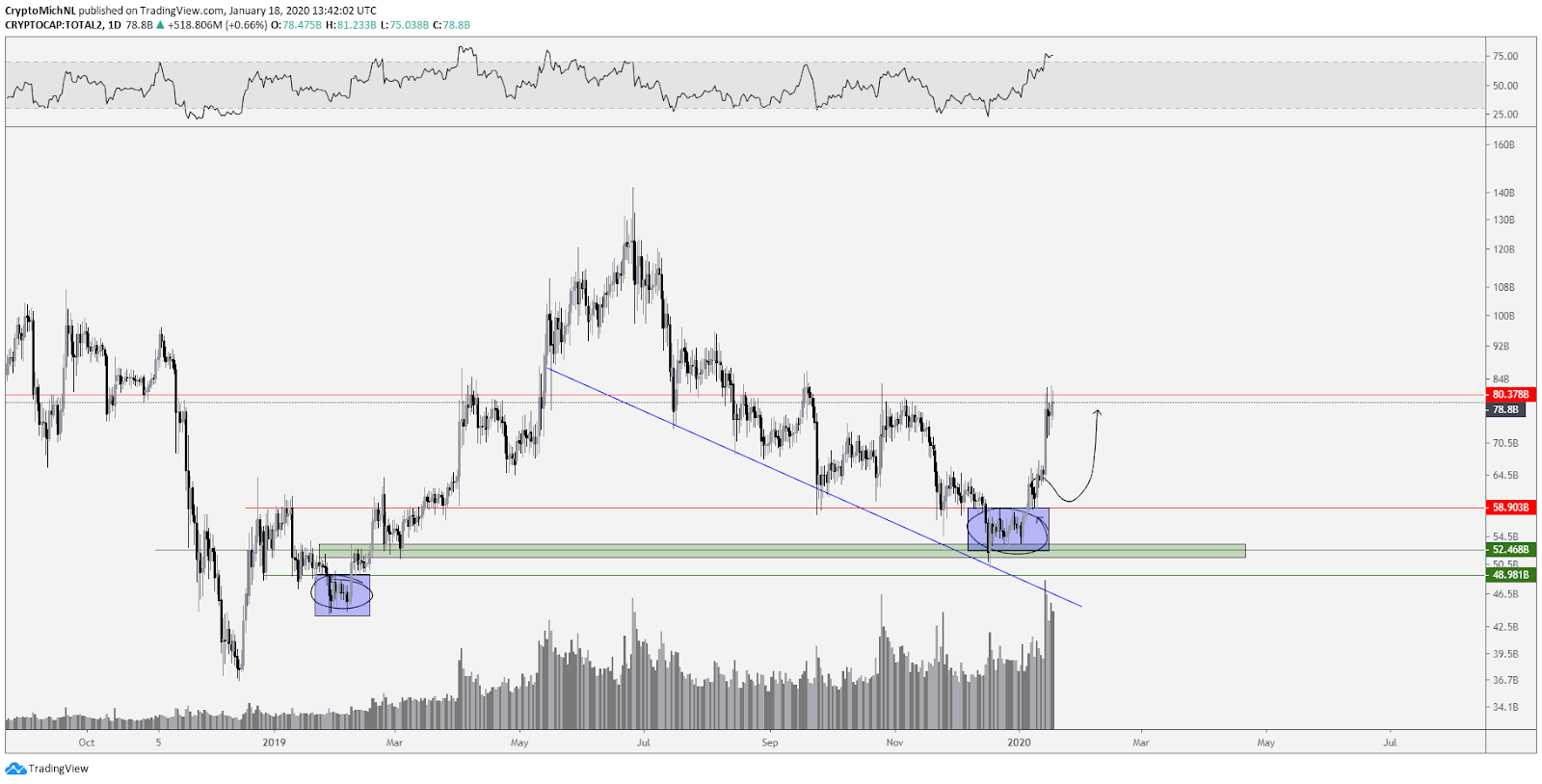 Total altcoin market capitalization. Source: TradingView