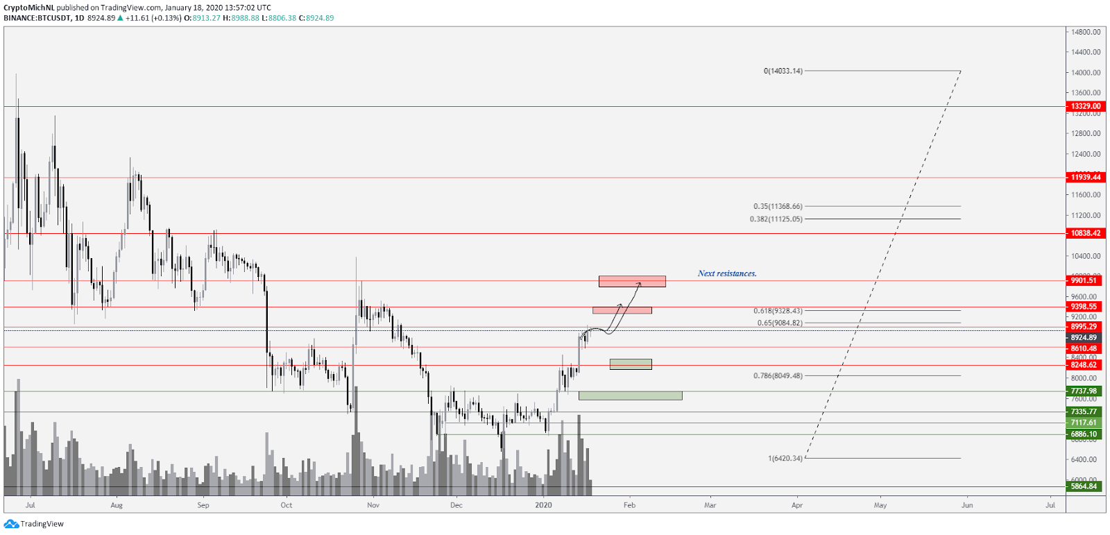 BTC USD bullish scenario. Source: TradingView