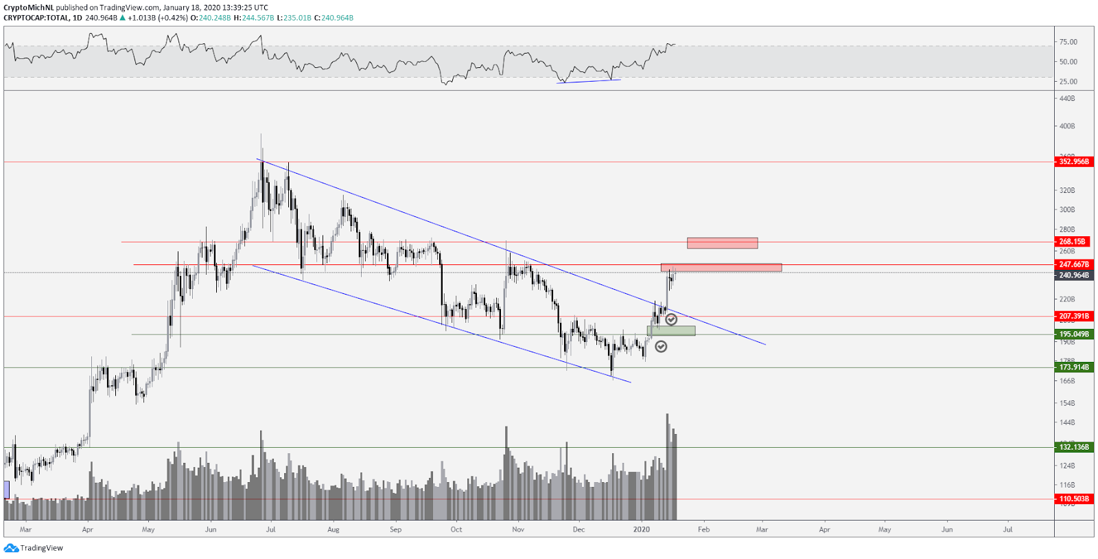 Total market capitalization cryptocurrency chart. Source: TradingView