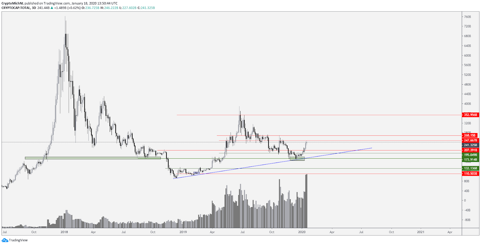 Total market capitalization cryptocurrency 3-day chart. Source: TradingView