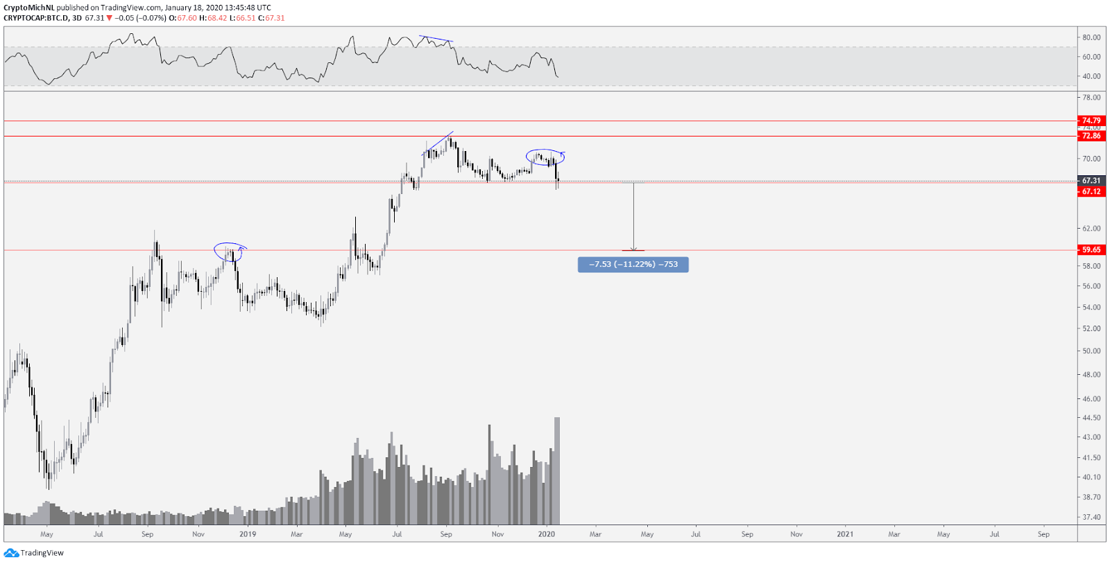 Bitcoin dominance chart. Source: TradingView