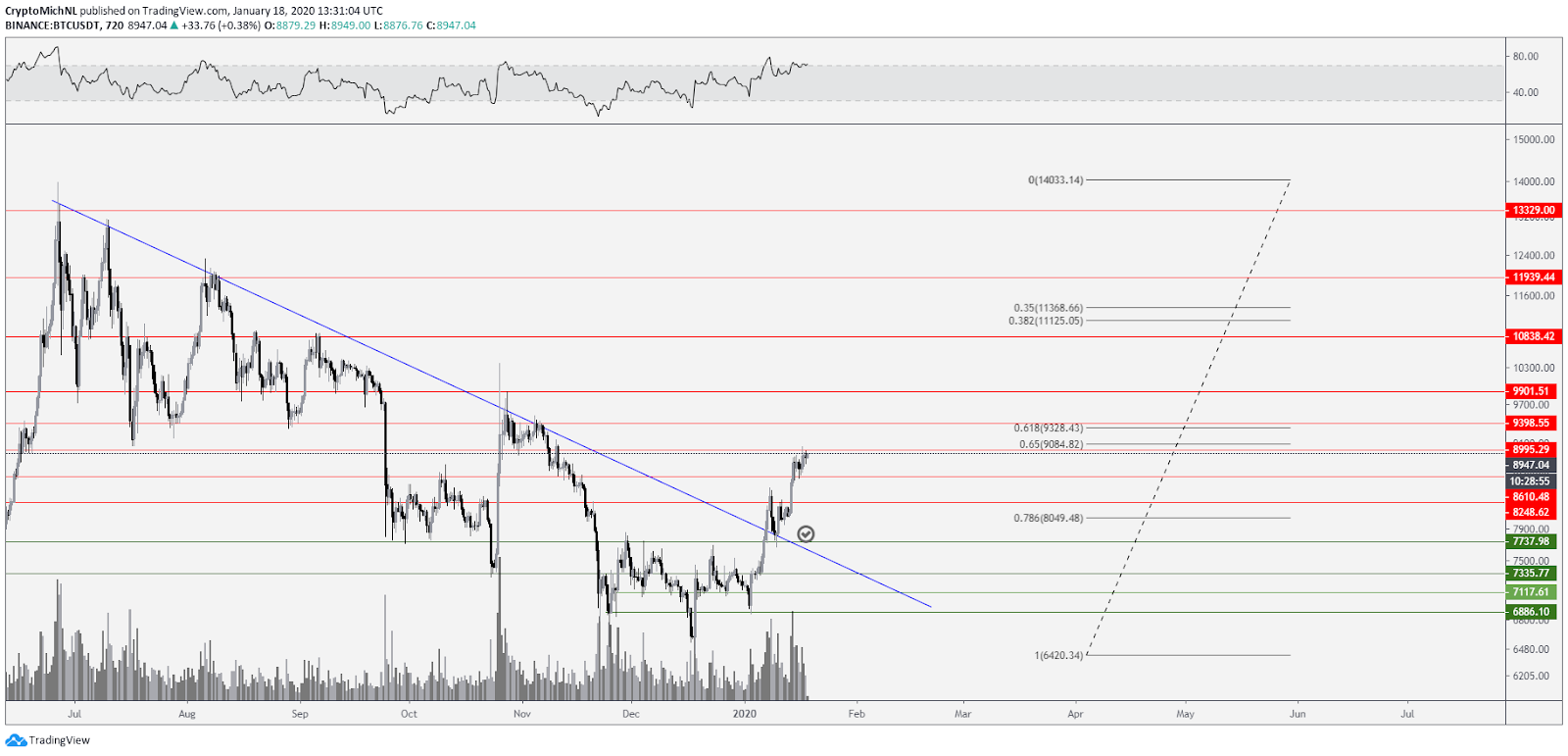 BTC USDT 12-hour chart. Source: TradingView