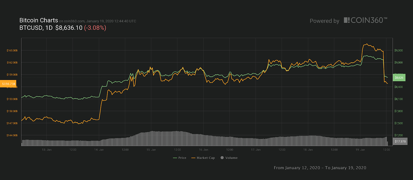 Bitcoin 7-day price chart. Source: Coin360