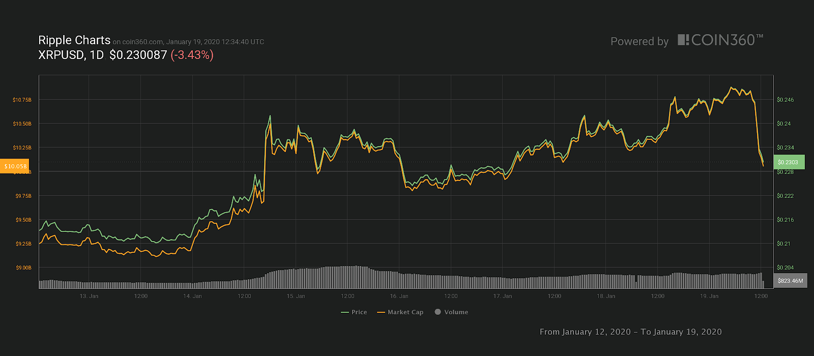 XRP 7-day price chart. Source: Coin360