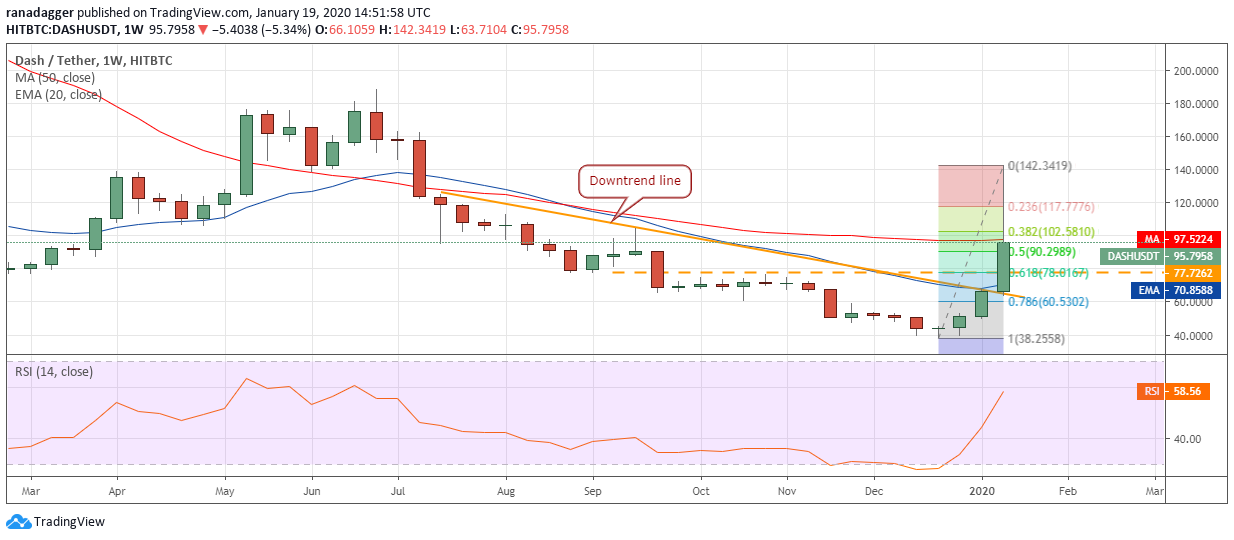 DASH USD weekly chart. Source: Tradingview