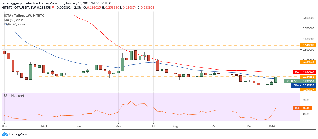 IOTA USD daily chart. Source: Tradingview​​​​​​​