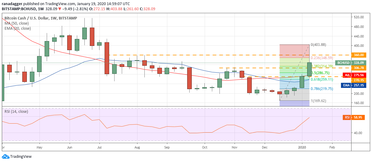 BCH USD daily chart. Source: Tradingview​​​​​​​