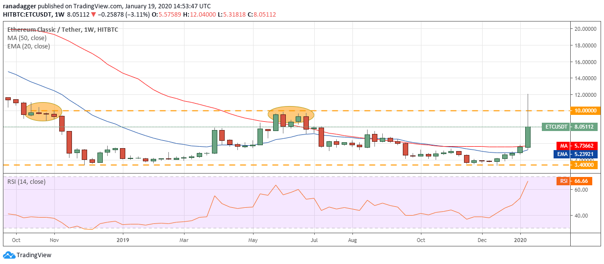 ETC USD daily chart. Source: Tradingview​​​​​​​