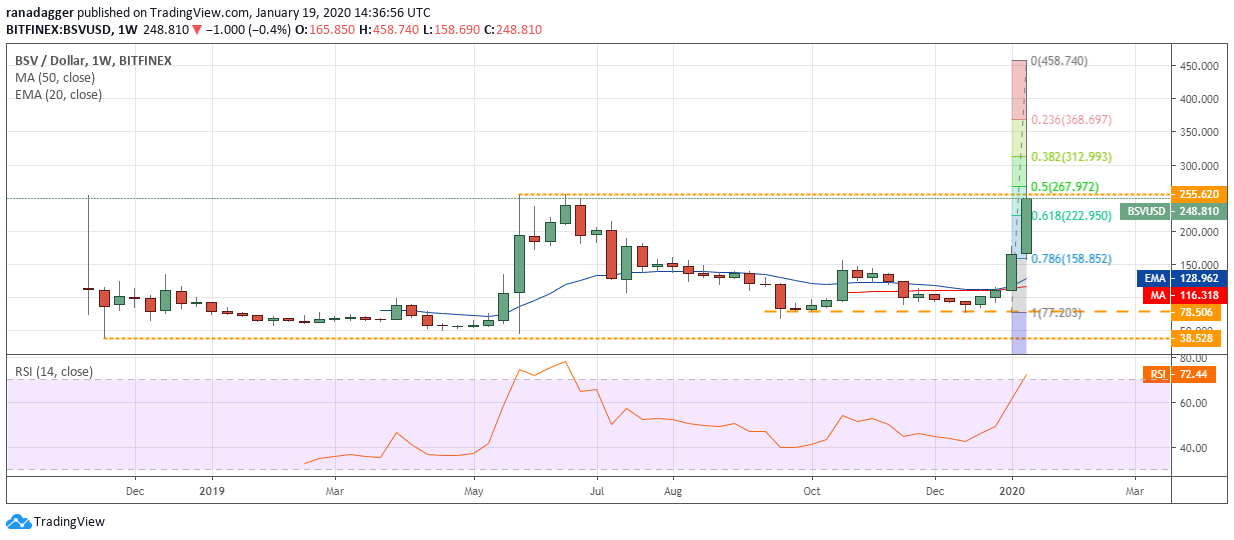 BSV USD daily chart. Source: Tradingview​​​​​​​