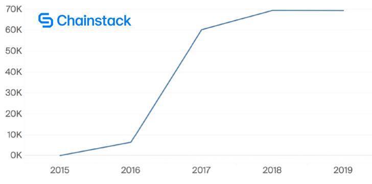 Total developer activity over time for all considered enterprise blockchain projects. Source: Chainstack