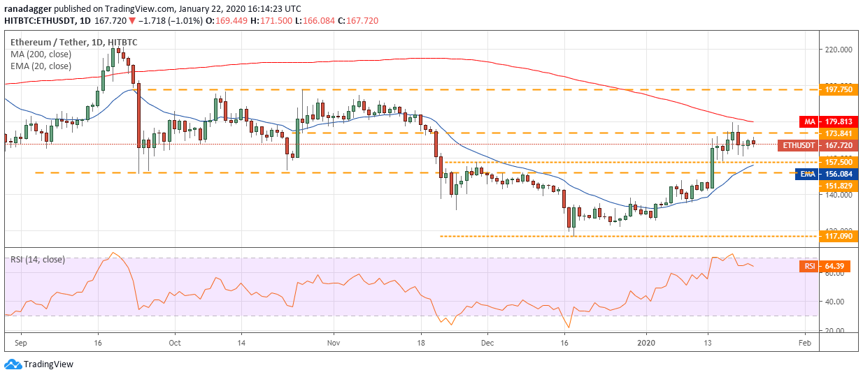 ETH USD daily chart. Source: Tradingview​​​​​​​