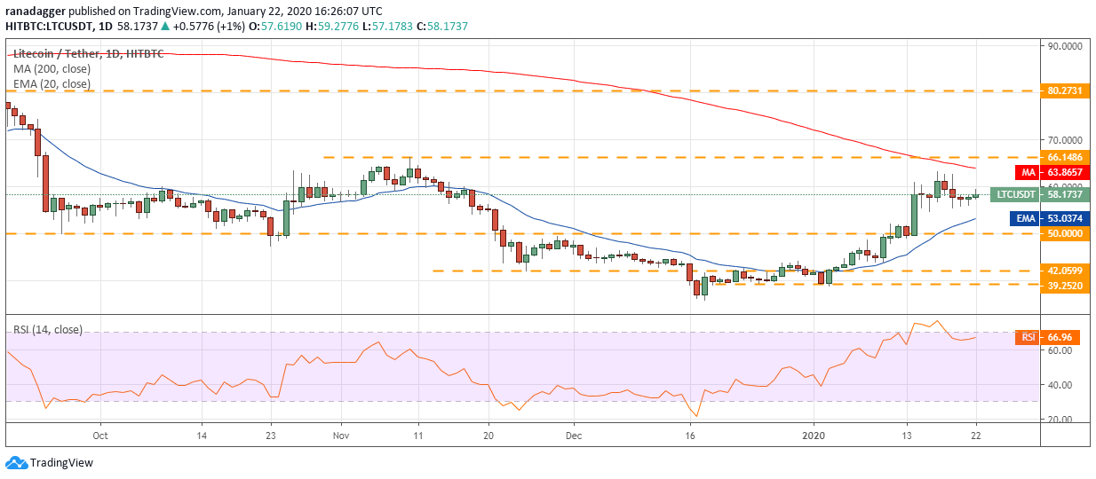 LTC USD daily chart. Source: Tradingview​​​​​​​