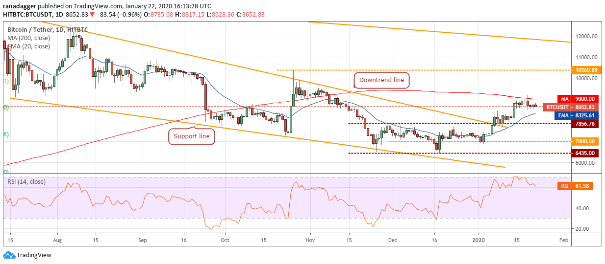 BTC USD daily chart. Source: Tradingview