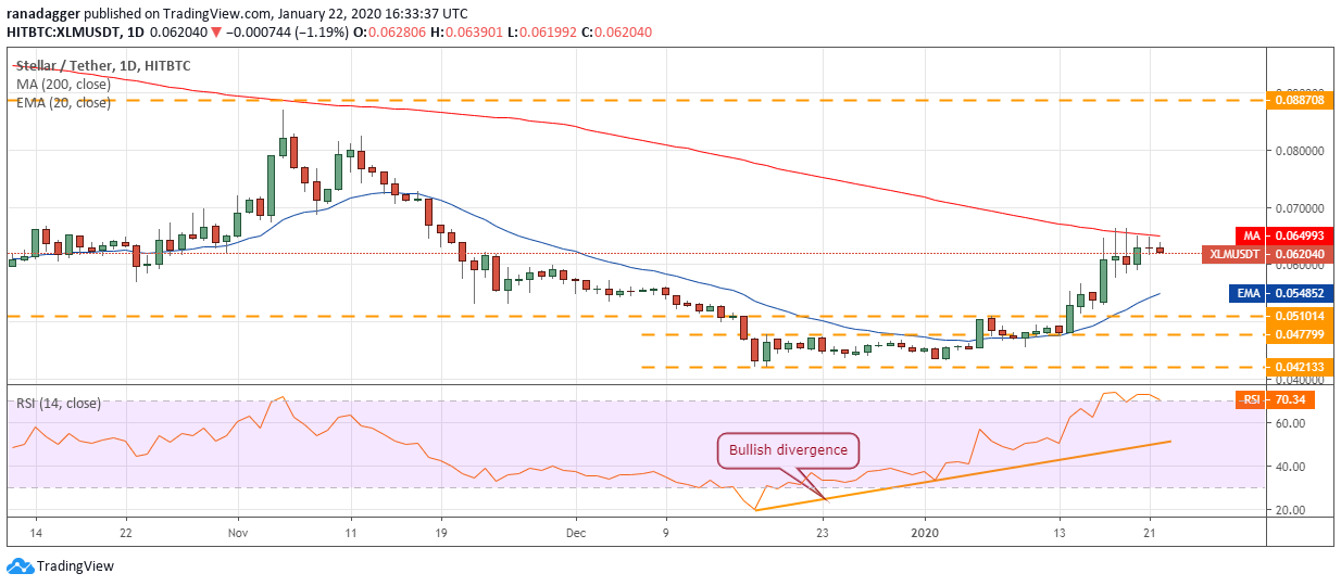 XLM USD daily chart. Source: Tradingview​​​​​​​