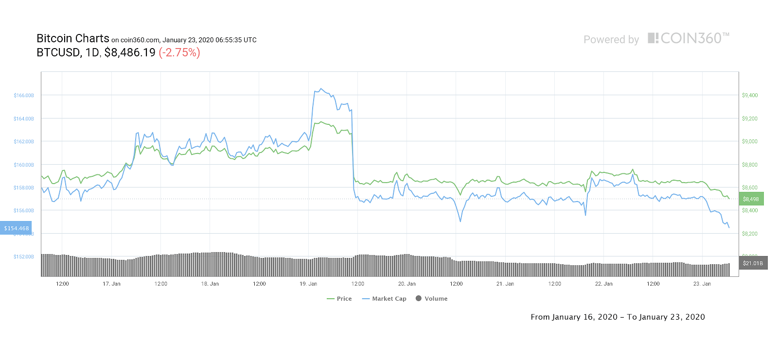 Bitcoin 7-day price chart