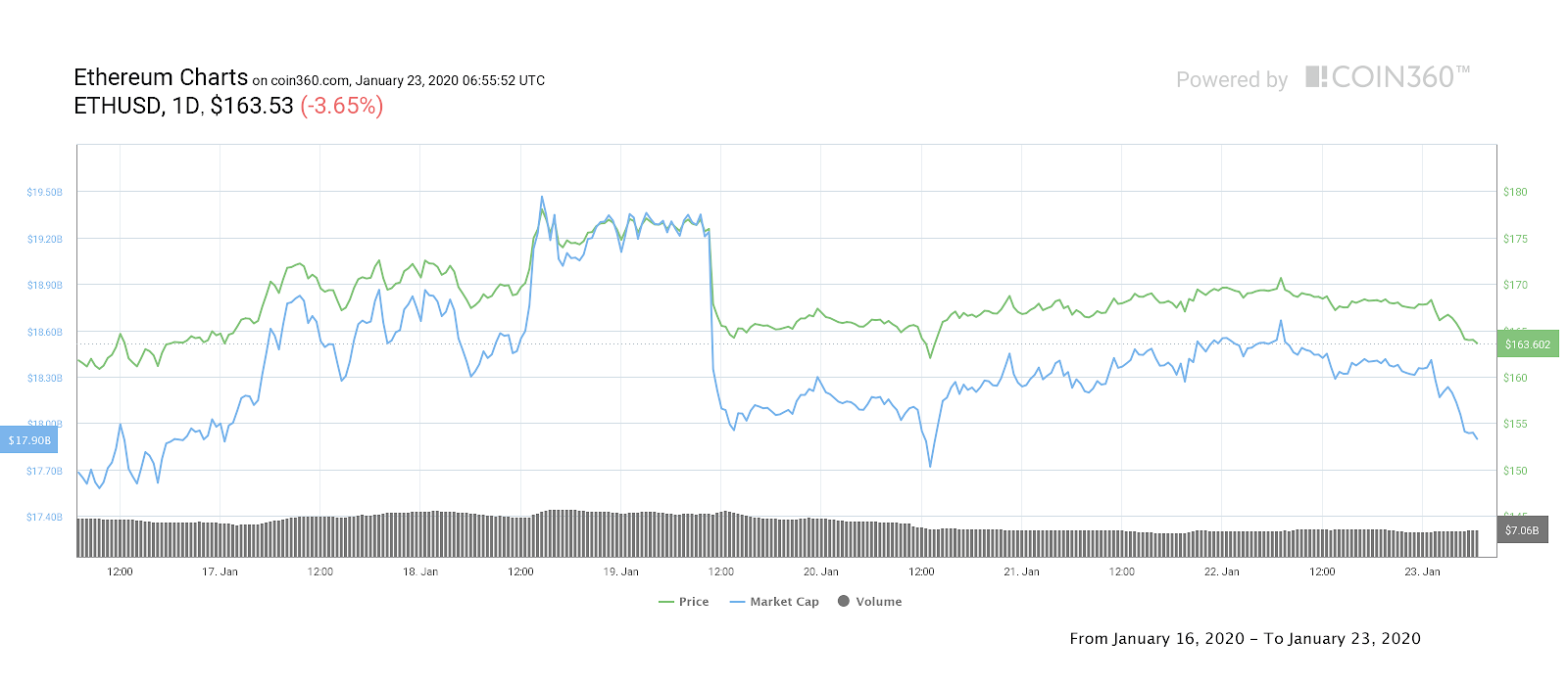 Ether 7-day price chart