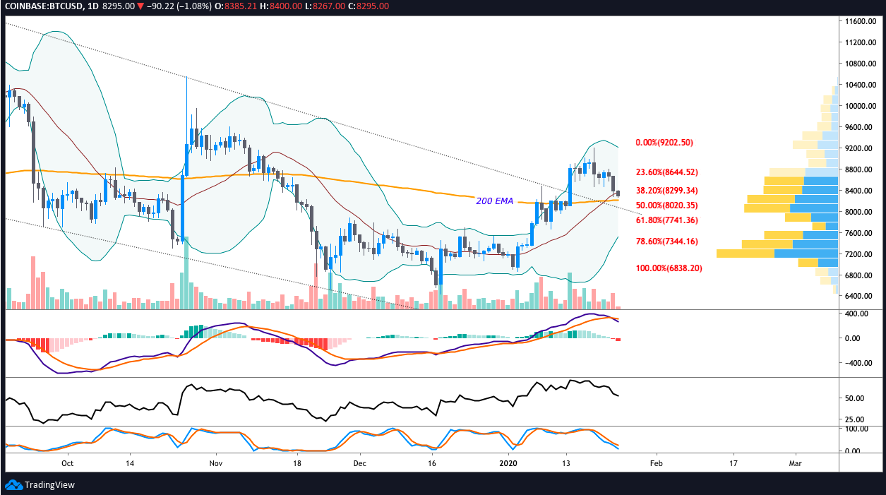 BTC USD daily chart