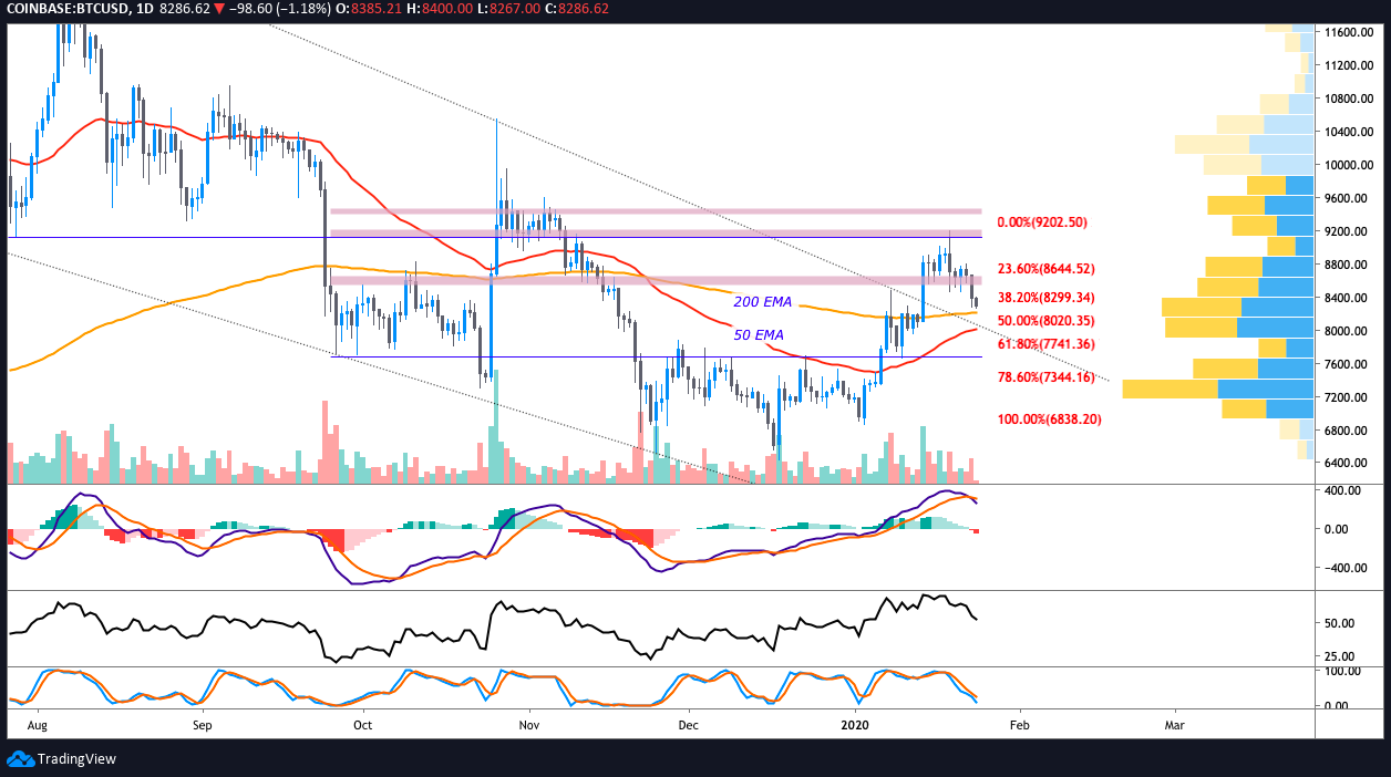 BTC USD daily chart