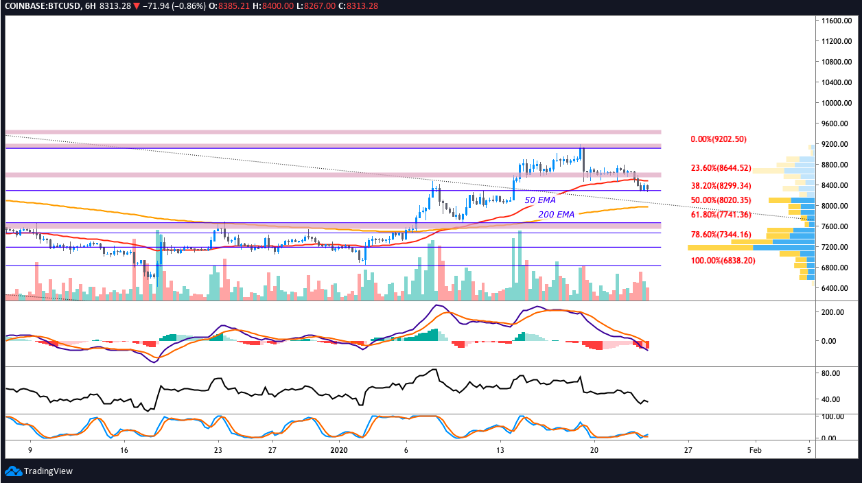 BTC USD 6-hour chart