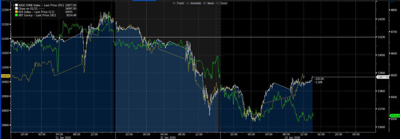 Bitcoin vs. Chinese equities